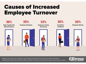Causes of Increased Employee Turnover