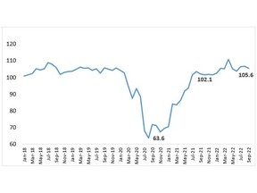 Chart 1: Canadian Credit Industry Indicator