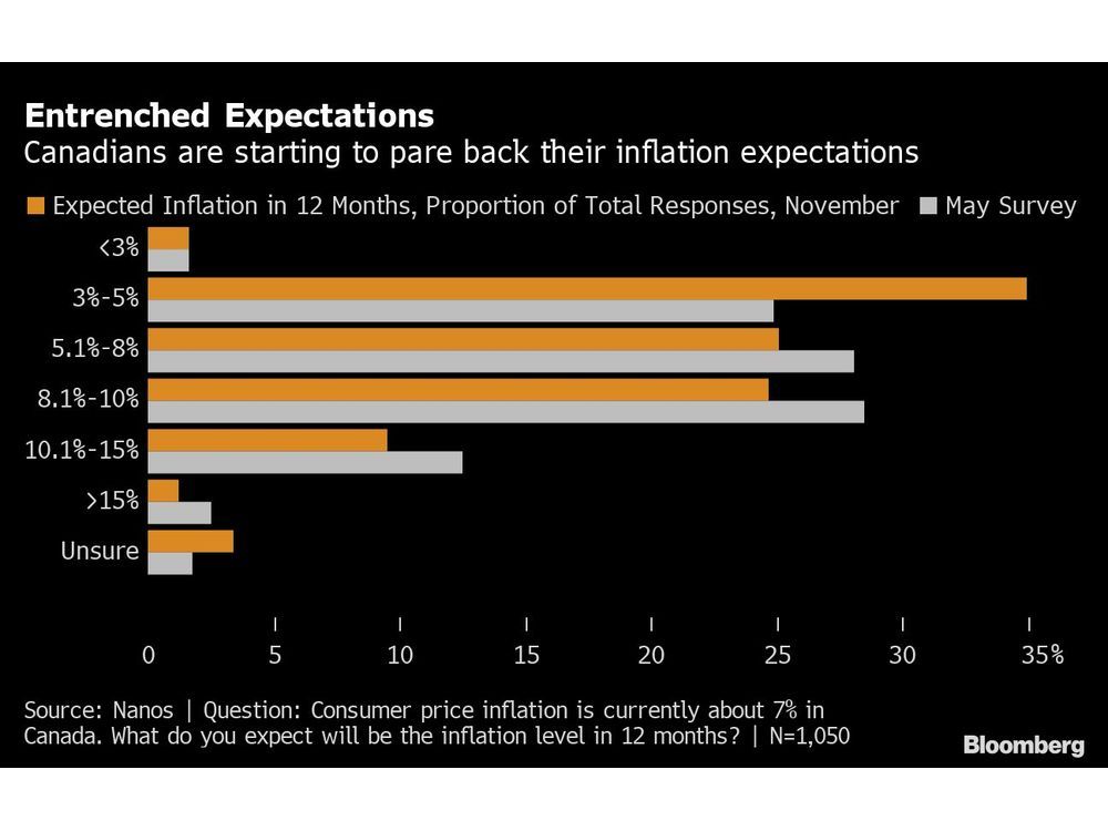Bank Of Canada Faces Stubborn Inflation Worries Despite Rate Hikes Bank Of Canada Faces Stubborn Inflation Worries Despite Rate Hikes