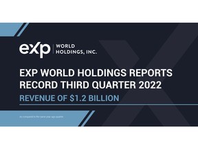 EXPI Q3 2022 Revenue Increased 12% Year over Year to $1.2 Billion With Agent Growth of 30%