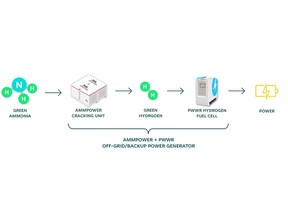 AMMPOWER + PWWR OFF-GRID/BACKUP POWER GENERATOR