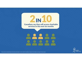 2 in 10 Canadians say they will access charitable services in the next six months.