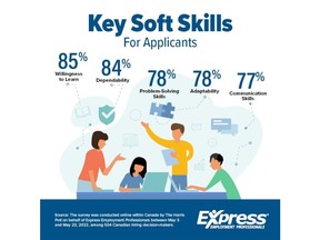 Most In-Demand Soft Skills