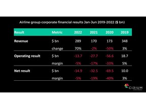 Cirium airline group corporate financial results for the first half of 2022.