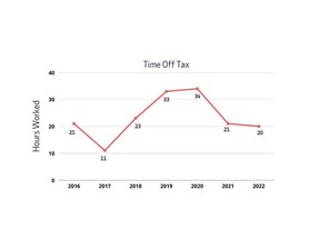 ADP Canada's Time off Tax Survey 2022