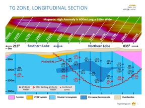 Diamond Drill Longitudinal Section, TG Zone, Crater Lake Project, Quebec