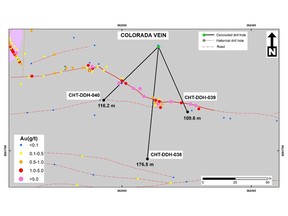 Drill holes at Colorada Vein. Drill holes CHT-DDH-038, CHT-DDH-039, CHT-DDH-040 tested the Colorada quartz vein at depths of 40 to 70m below high-grade gold observed on surface, and confirmed the continuity of the vein at depth.