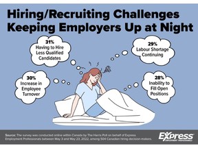 Hiring Challenges Keeping Employers Up At Night