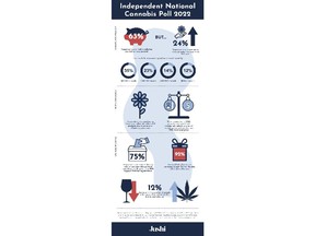 Poll was conducted by independent polling company, Poll Fish, covering issues from cannabis use to product preferences, social and political views.