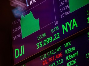 A monitor with stock market information on the floor of the New York Stock Exchange.