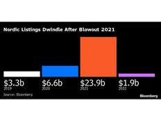 Nasdaq Chief Sees Swedish IPO Drought Breaking in Mid-2023