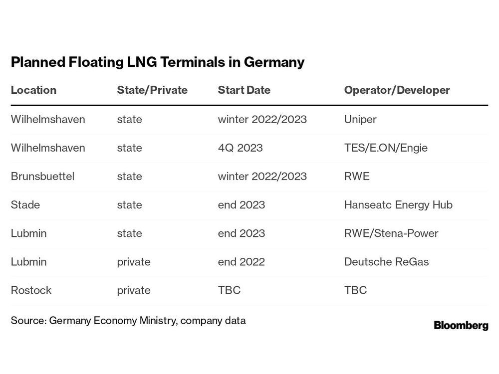 Harsh Weather May Delay Germany’s Plans For First LNG Terminals