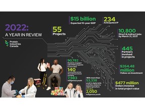 Image of Protein Industries Canada's 2022 Year in Review