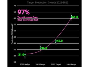 Target Production Growth 2022-2026