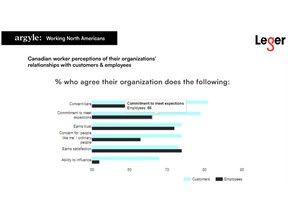 Canadian worker perceptions of their organizations' relationships with customers & employees