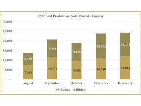 2022 Gold Production (Gold Poured - Ounces)