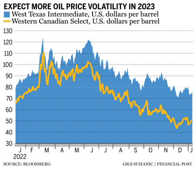 Oil and gas price volatility to persist in 2023 Deloitte
