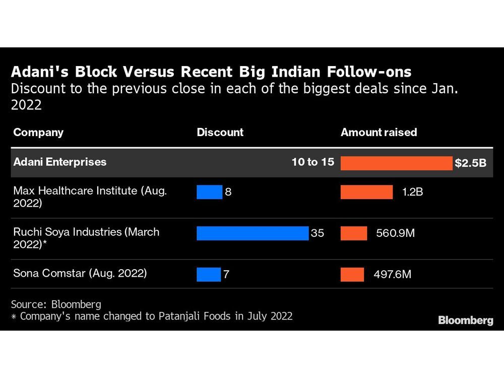 Record Adani Share Sale Seen Going Through Amid Hindenburg Claim