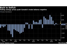 Falling Energy Exports Push Canada Trade Balance to Deficit