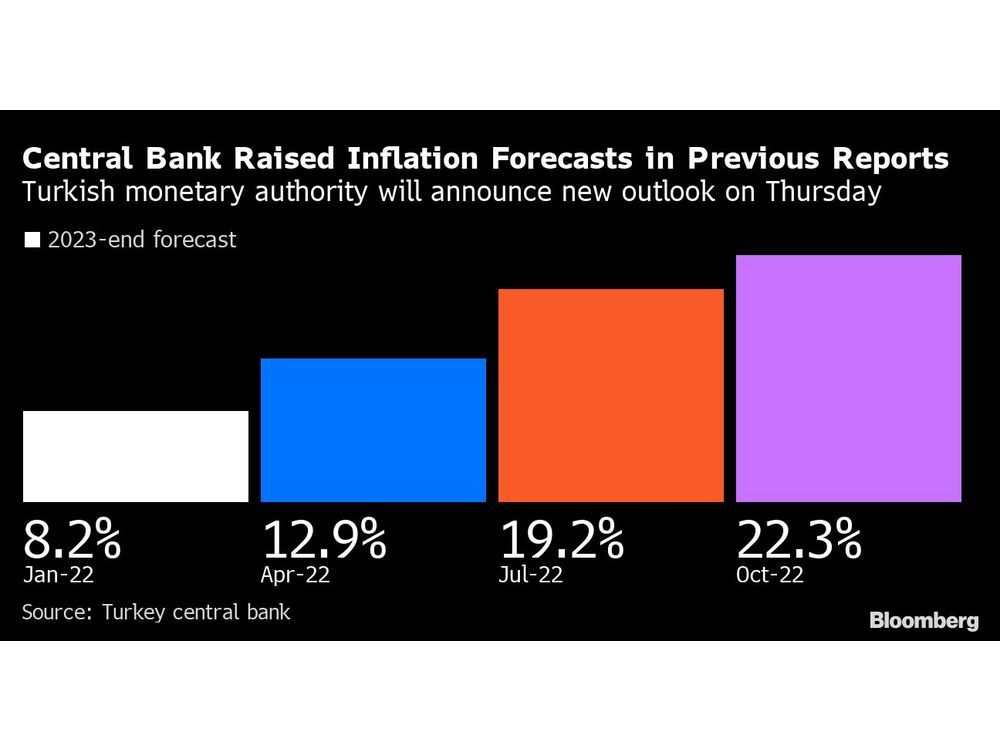 Turkey to Draw Line Under Inflation Crisis as Elections Near