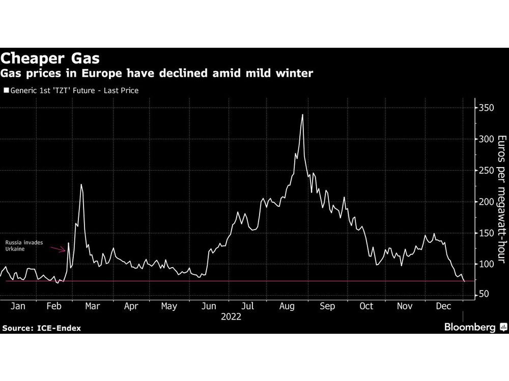 Європейський газ впав до найнижчого рівня з часів до війни в Україні