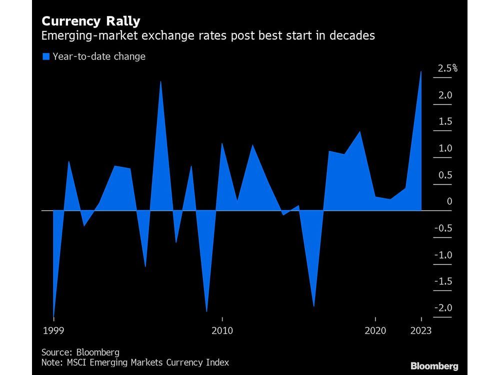 China’s Reopening Is a Mixed Blessing for Emerging-Market Assets