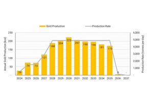 Cariboo Gold Project Production Profile