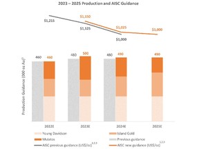 Figure 1: 2023 - 2025 Production and AISC Guidance