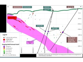 Cross-Section of hole SD-22-396 with all gold assays above 0.5 gpt in the Hanging Wall and Footwall of the Surluga Deposit