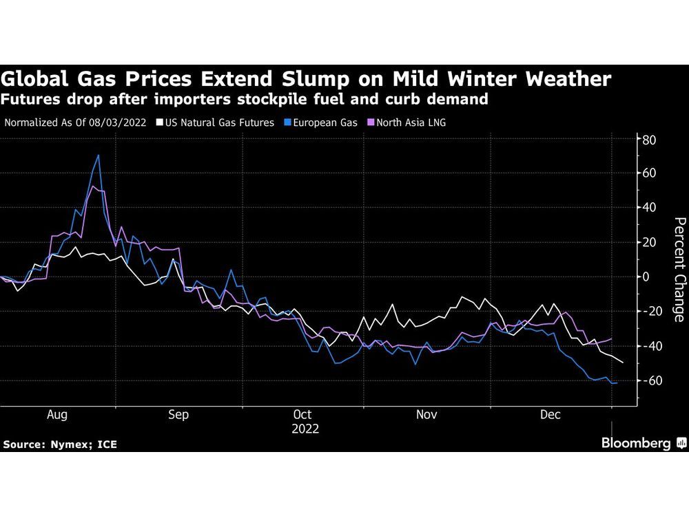 Natural Gas Prices Are Plunging On A Warmer Start To Winter | Financial ...