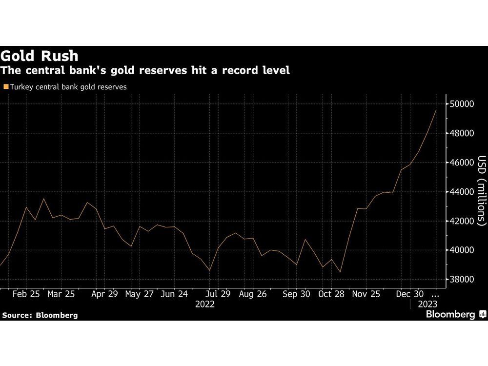 Gold as Inflationary Hedge Makes Turkey World’s Biggest Buyer