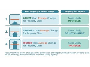 Understanding the relationship between Property Assessments and Property Taxes