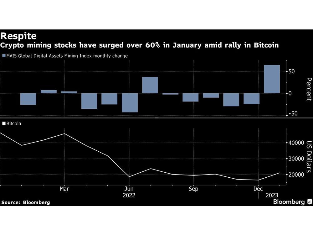 Crypto Mining Stocks Eye Best Month in a Year Atop Bitcoin Jump