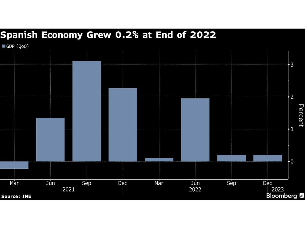 La economía española crece más de lo esperado con el impulso de Sánchez