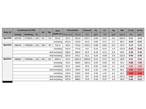 Summary table for holes Bg21009, Bg21010 and Bg22012
