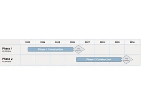 Phase 1 production expected to commence in second half of 2026.