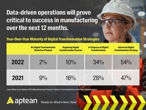 98% of manufacturers reported having some type of digital transformation roadmap and 54% have an advanced strategy.