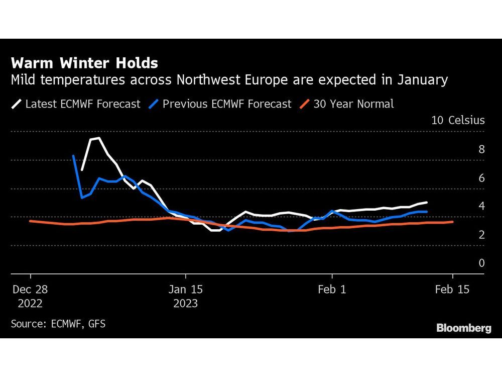 Europe Set for Warmest January in Decades as Energy Crisis Eases