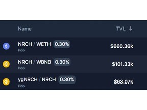 NRCH token is available to be traded in three pairs: NRCH-WETH, NRCH-WBNB & ygNRCH-NRCH with a combined liquidity of ~$820,000 across current pools.