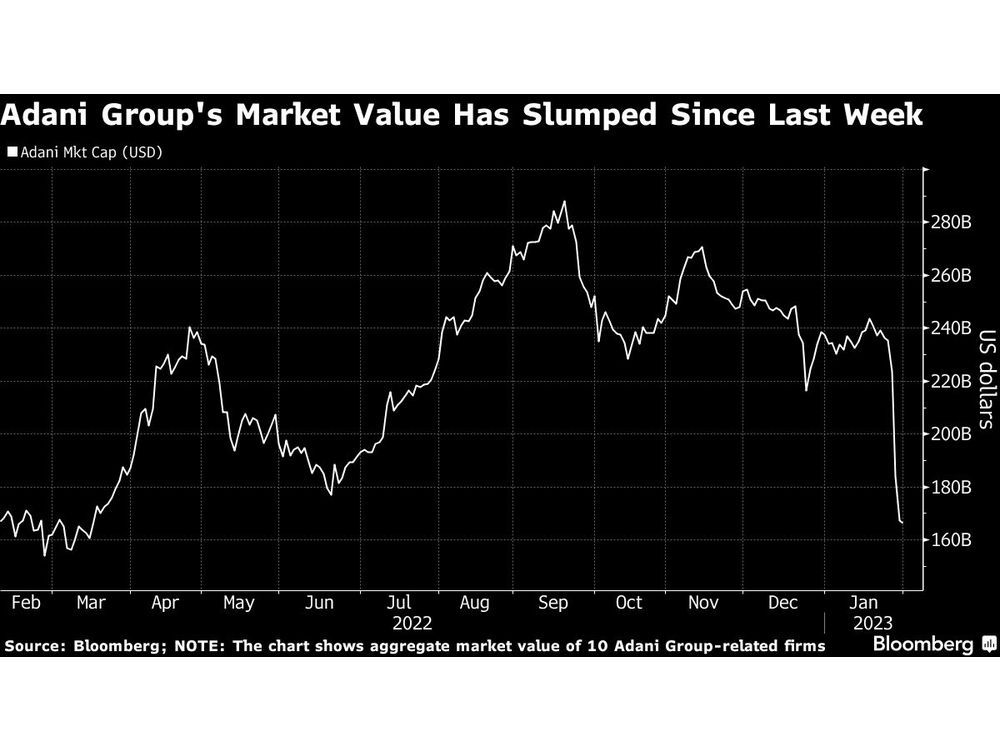 Adani Rout Deepens as Record Stock Sale Fails to Quell Doubts