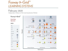 Fosway Group's 2023 9-Grid™ for Learning Systems. Europe's #1 HR Industry Analyst Recognizes Docebo as a Core Leader for the Sixth Consecutive Year.