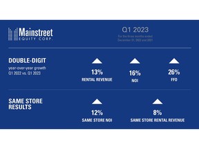 Mainstreet Equity Corp reports 13% growth in revenues