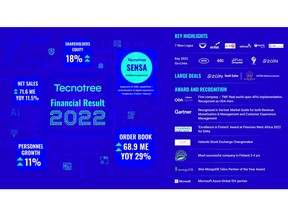 Tecnotree Achieves Impressive Q4 and 2022, and Continues to Enjoy a Strong Order Book Position While Delivering Customer Commitments
