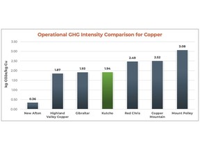 Operational GHG Intensity Comparison for Copper