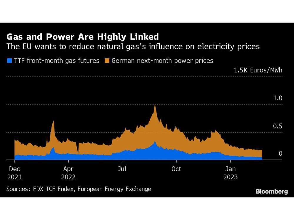 EU Power Market Reform Is About to Take a Delicate Step Forward