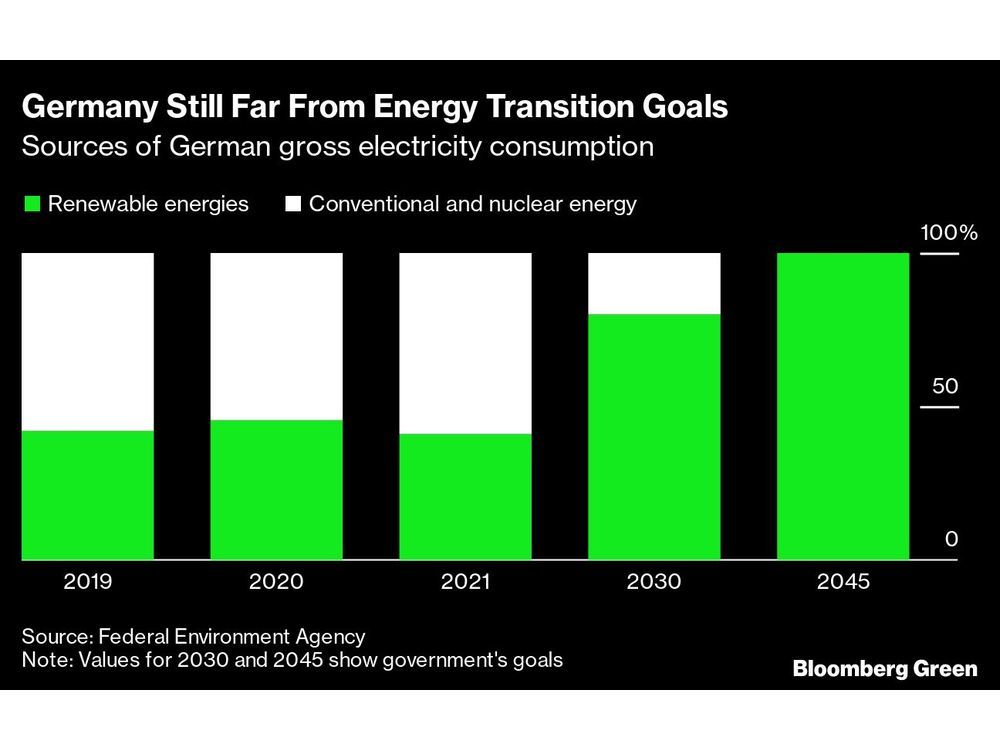 Deutschland steht vor einer 1-Billionen-Dollar-Herausforderung, um die riesige Machtlücke zu schließen