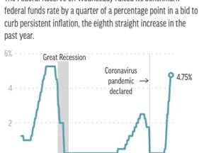 The Federal Reserve on Wednesday continued its trend of raising a benchmark interest rate in hopes of taming inflation. (AP Digital Embed)