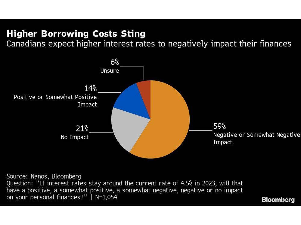 Higher Interest Rates Pinch Consumers, Bolstering Bank of Canada Pause