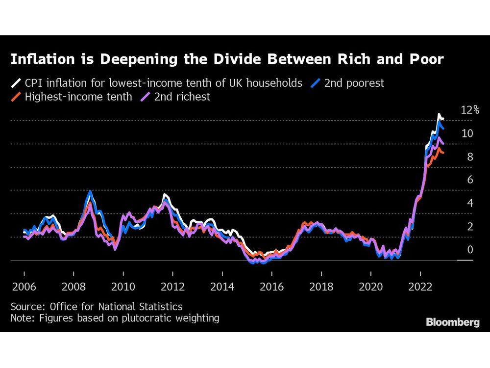 DoubleDigit Inflation Drives Divide Between UK's Rich and Poor