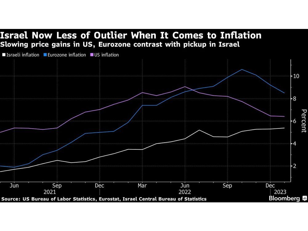 Israel May Have to Outdo Fed With Rate Hike This Time: Day Guide